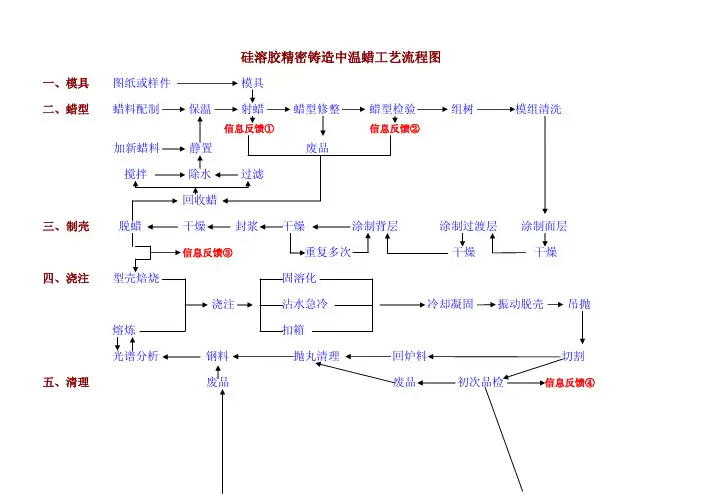 硅溶胶精密铸造中温蜡工艺流程图