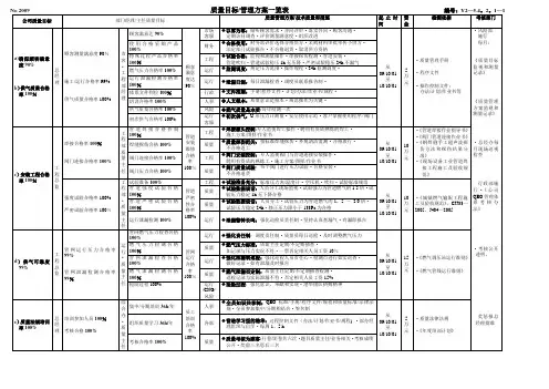 质量和HSE目标管理方案一览表