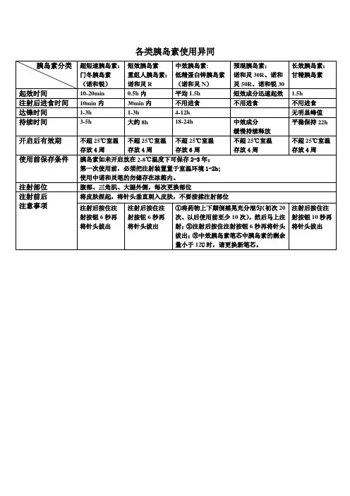 各类胰岛素