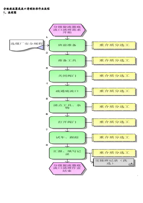 分级旋流器底流口清理标准作业流程