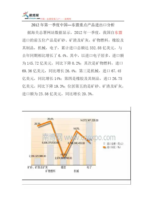2012年第一季度中国—东盟重点产品进出口分析