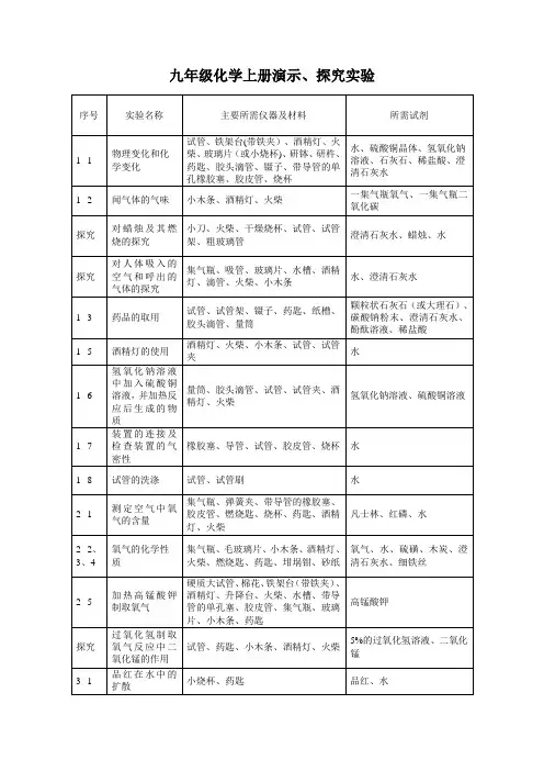 化学演示实验探究实验分组实验目录