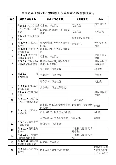 南网基建工程监理工作典型表式监理审批意见(施工单位报审表意见)