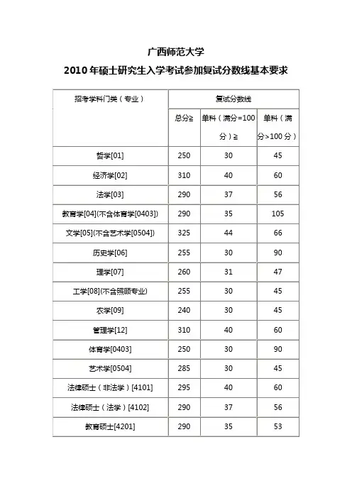 广西师范大学招生分数线