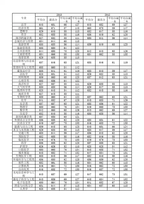 中山大学历年专业录取分数