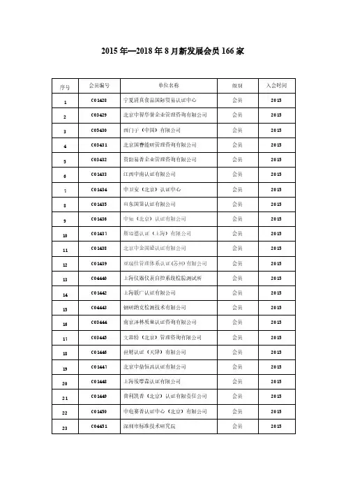 2015年2018年8月新发展会员166家