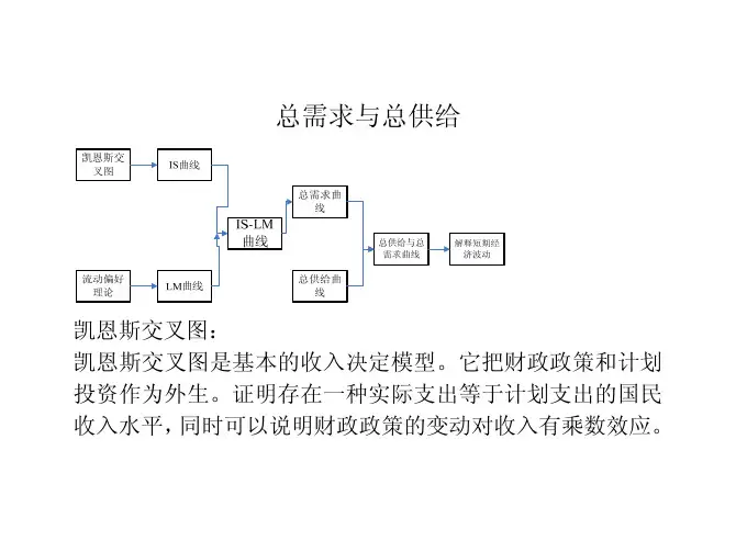 1.总需求与总供给