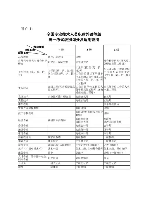 全国专业技术人员职称外语等级统一考试级别划分及适用范围Word