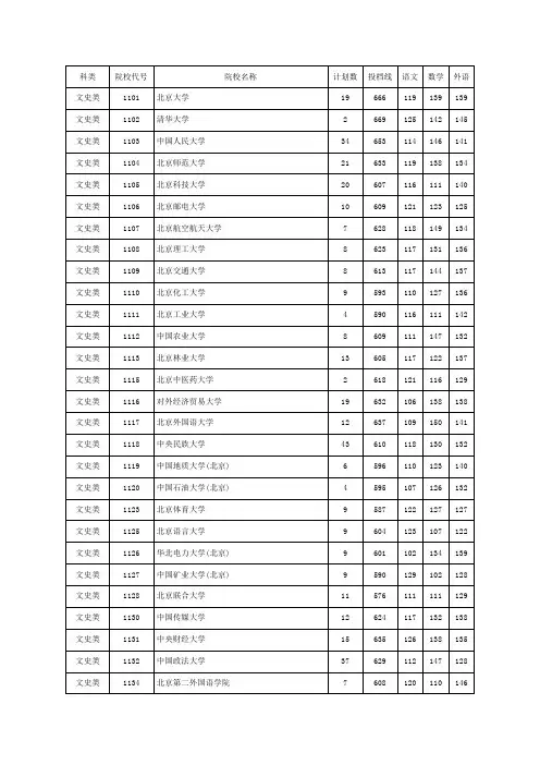 2017年投档线汇总