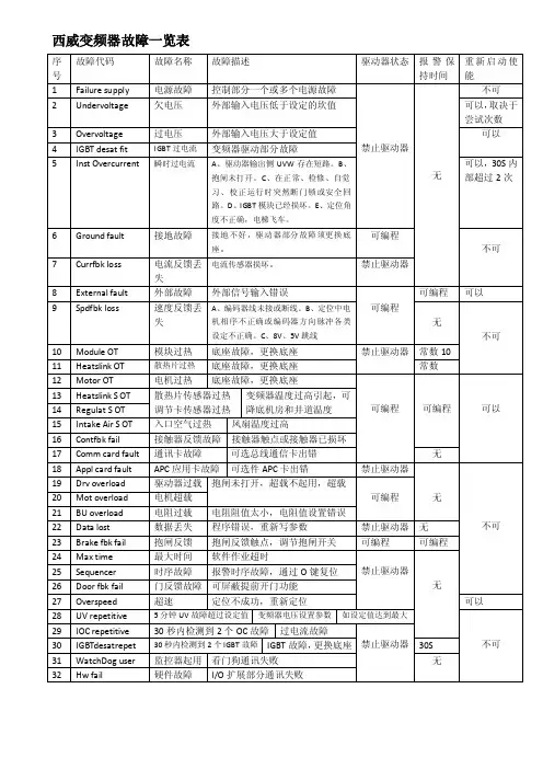 西威变频器中文故障一览表