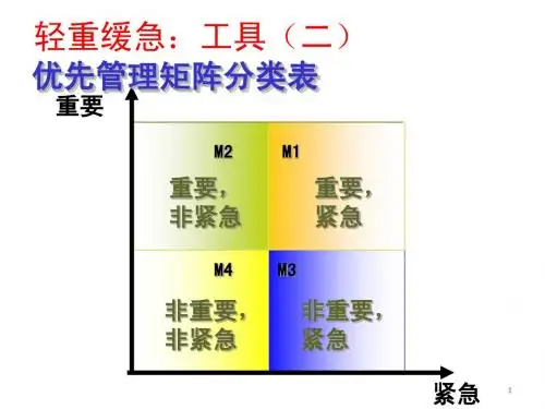 时间管理四象限