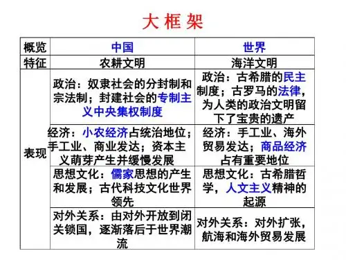 人教版历史必修一第一单元《古代中国的政治制度》复习课件 (共37张PPT)