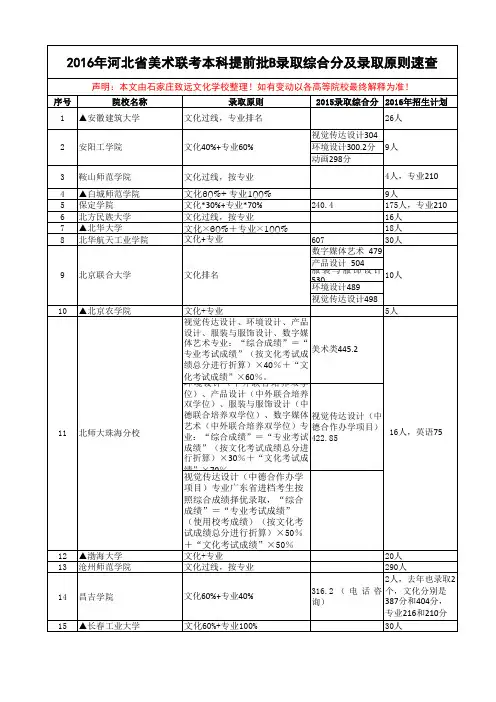 2016年河北省使用联考成绩录取院校录取原则及招生人数(本科提前批B)