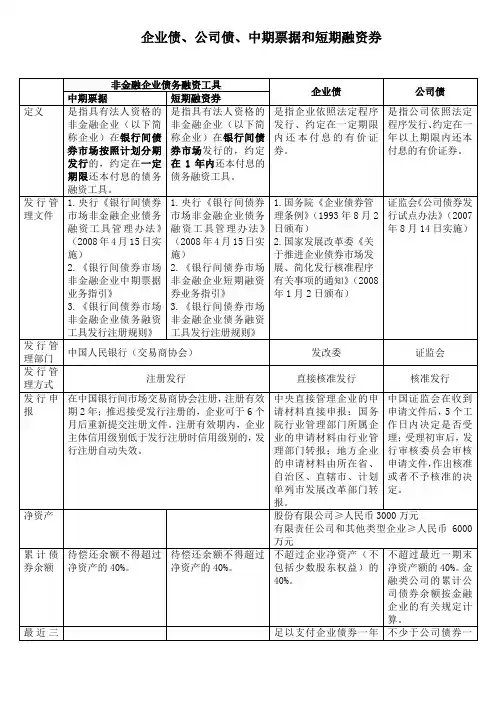 企业债、公司债、中期票据和短期融资券对比表