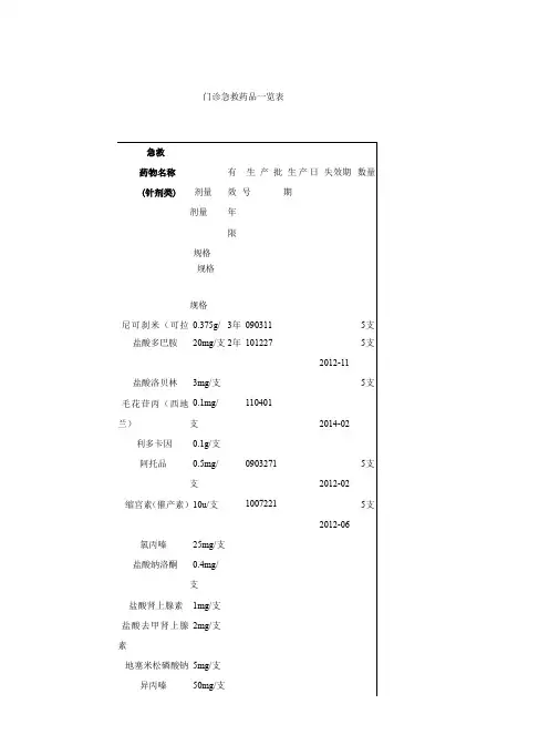 门诊急救药品一览表