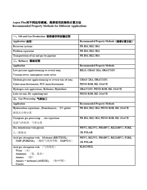 Aspen Plus对不同应用领域推荐使用的物性计算方法