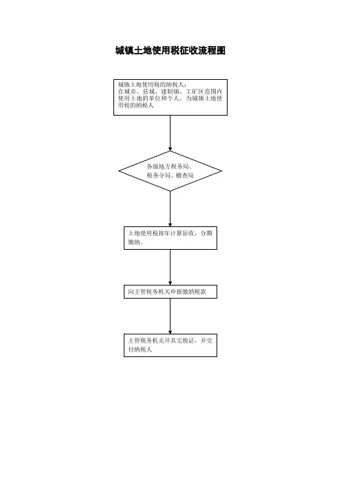 城镇土地使用税征收流程图.