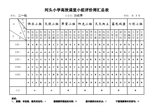 河头小学高效课堂小组评价周汇总表 2016年5月第3周