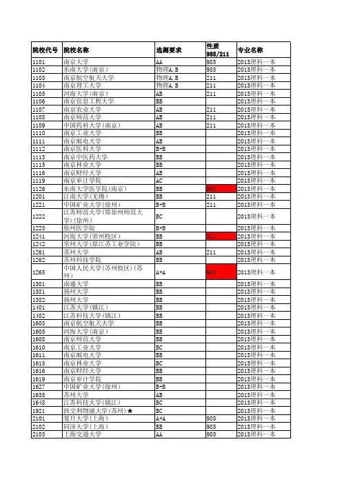 2013江苏高考招生计划与录取分数(理科一本院校)(院校)