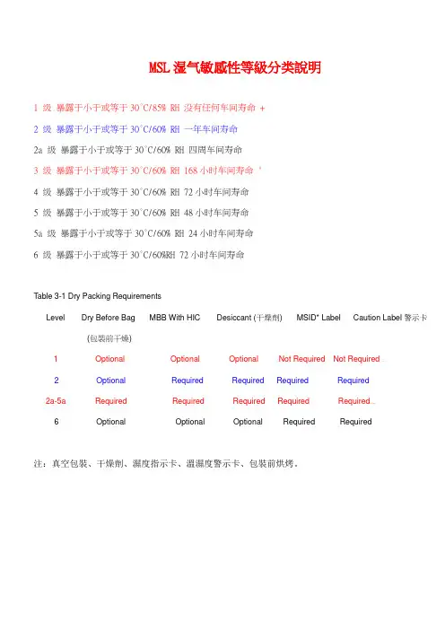 MSL湿气敏感性等级分类说明