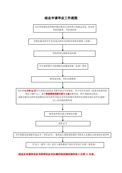 结业申请毕业工作流程