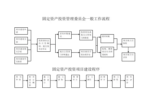 固定资产管理委员会工作流程图