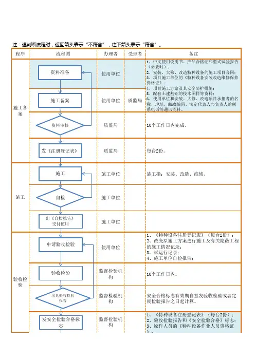 电梯注册登记与使用管理流程