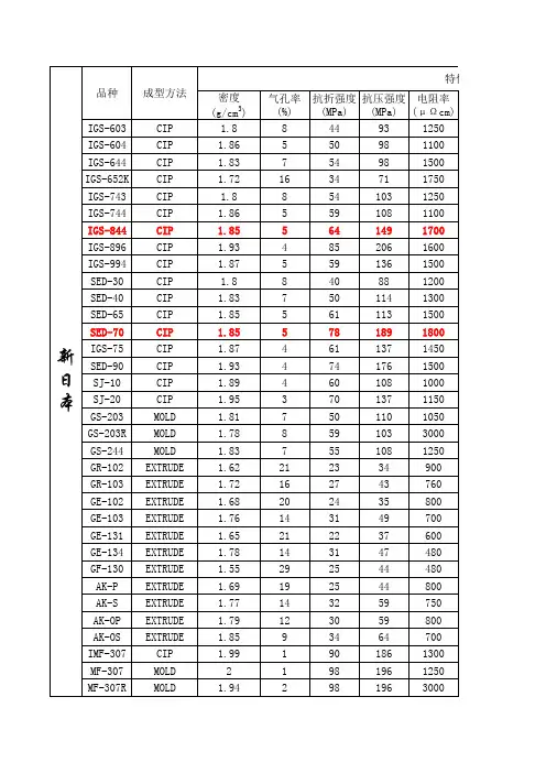 石墨材料技术参数