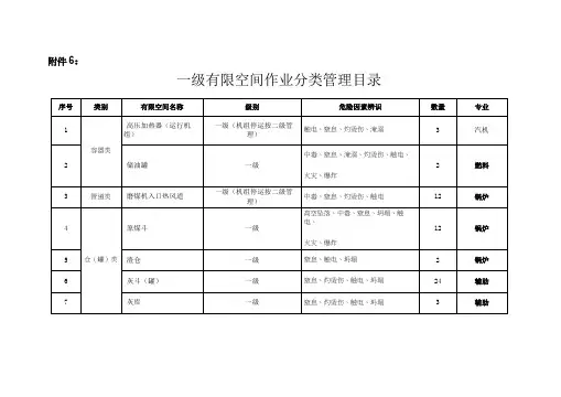 有限空间作业分类、分级目录
