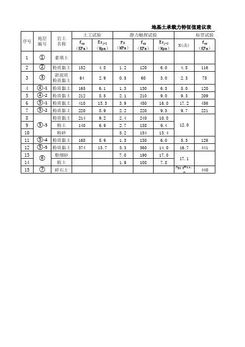 地基土承载力特征值建议表