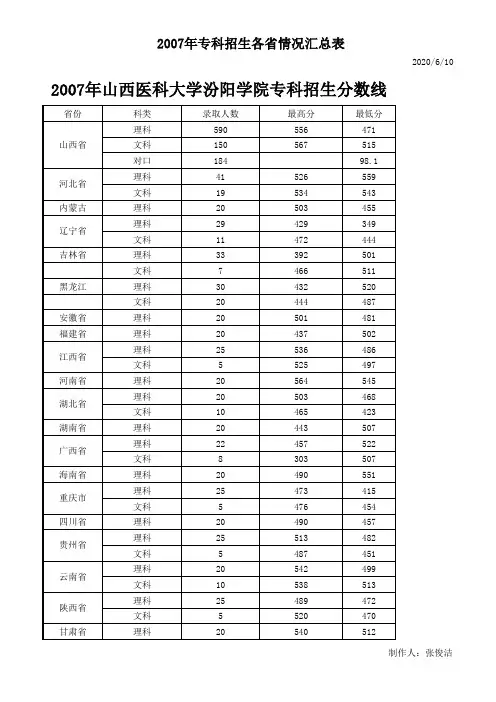 2007年专科招生各省情况汇总表