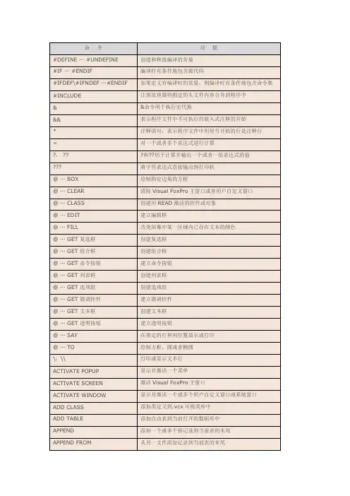 Visual FoxPro 6.0常用命令一览表