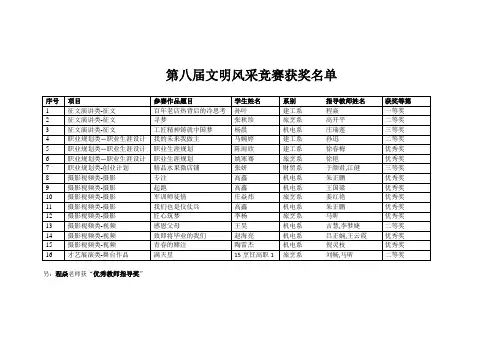 第八届文明风采竞赛获奖名单