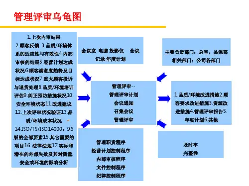 管理评审乌龟图