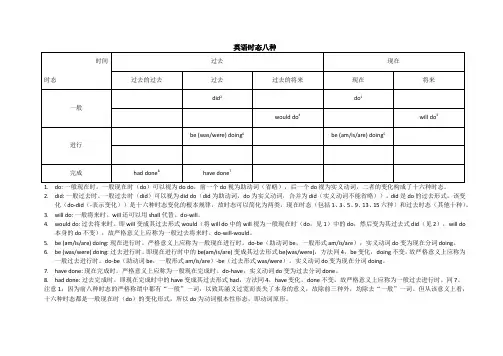 英语时态16种