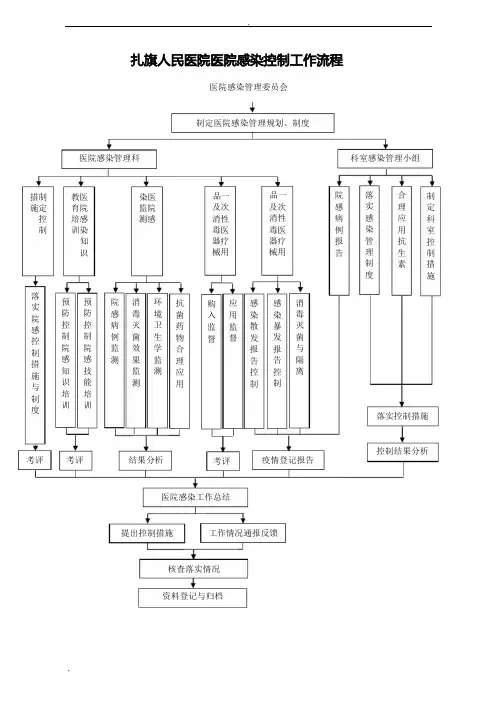 医院感染控制工作流程图