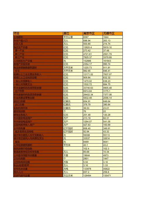 江苏省2018年各城市主要统计指标统计：GDP进出口社会零售消费品财政收支固定资产房地产人均可支配收入