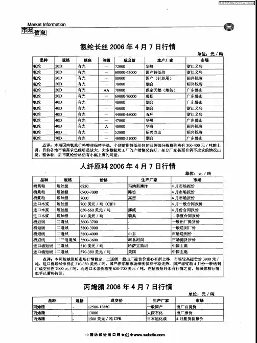 氨纶长丝2006年4月7日行情