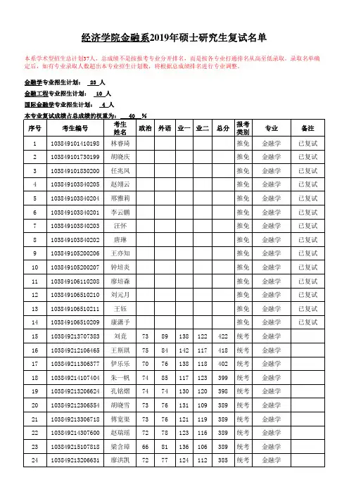 厦门大学【金融系】厦门大学2019年硕士复试名单
