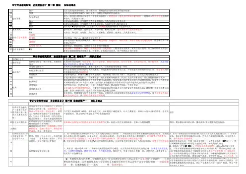 审计专业相关知识  企业财务会计  知识点难点