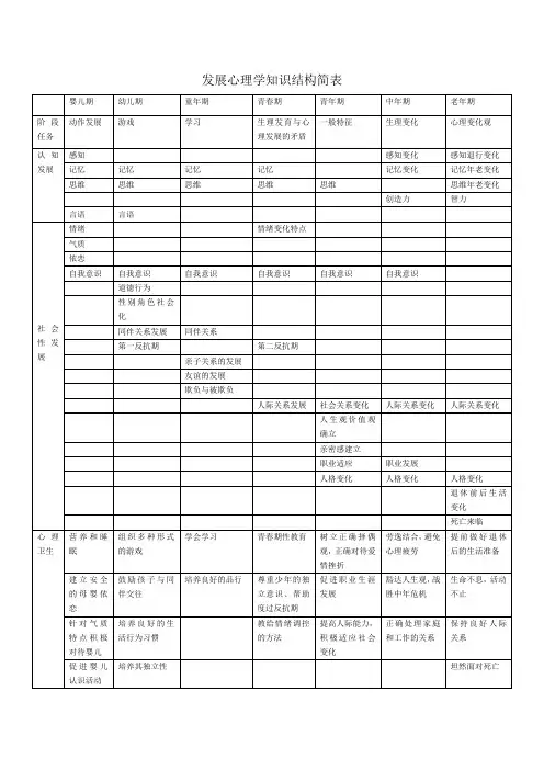 发展心理学知识结构简表