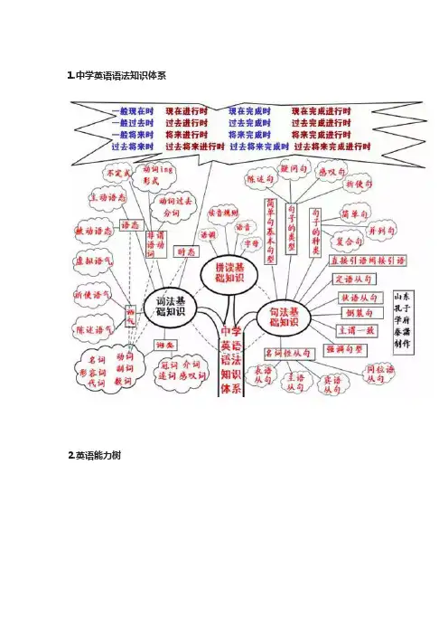 高中英语知识导图全集