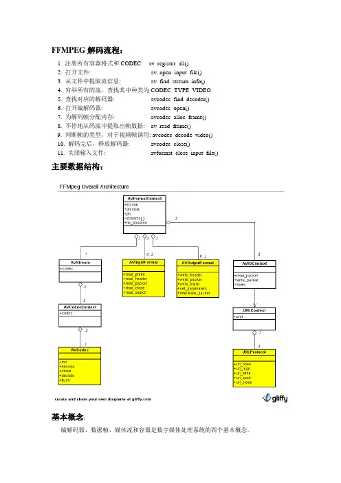 FFMPEG解码流程详细分析