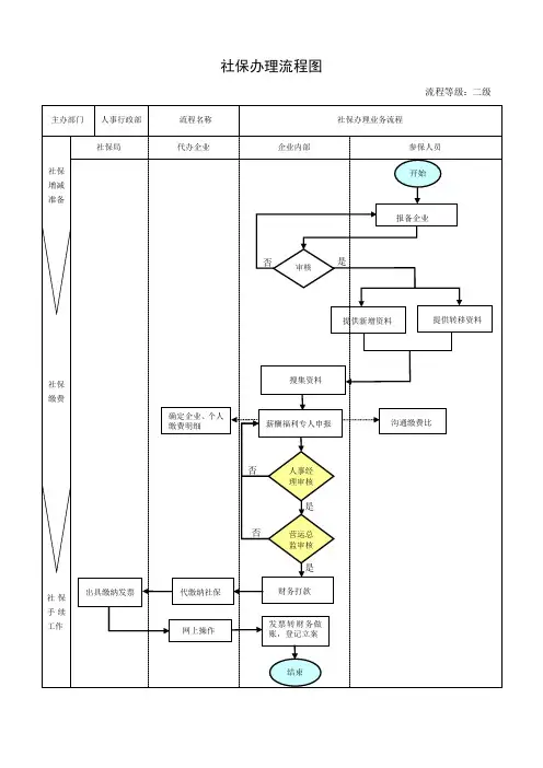 薪酬福利模块流程图