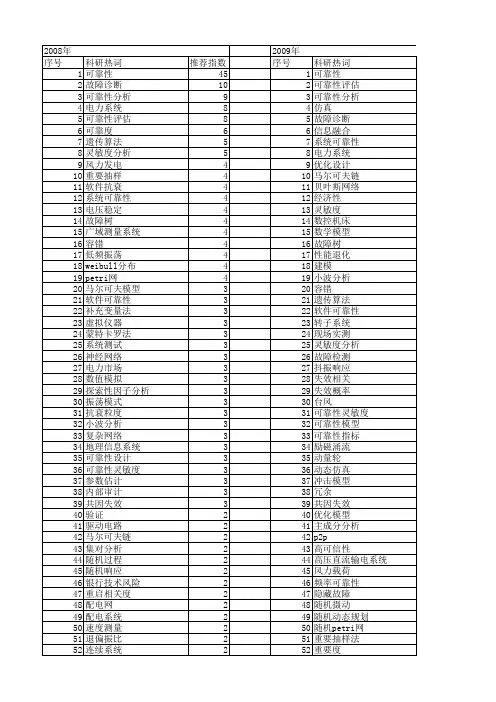 【国家自然科学基金】_系统可靠性分析_基金支持热词逐年推荐_【万方软件创新助手】_20140731