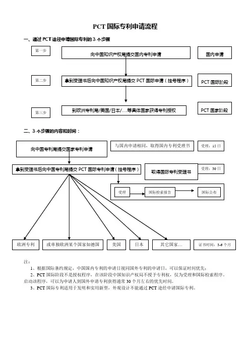 PCT国际专利申请流程及其收费标准