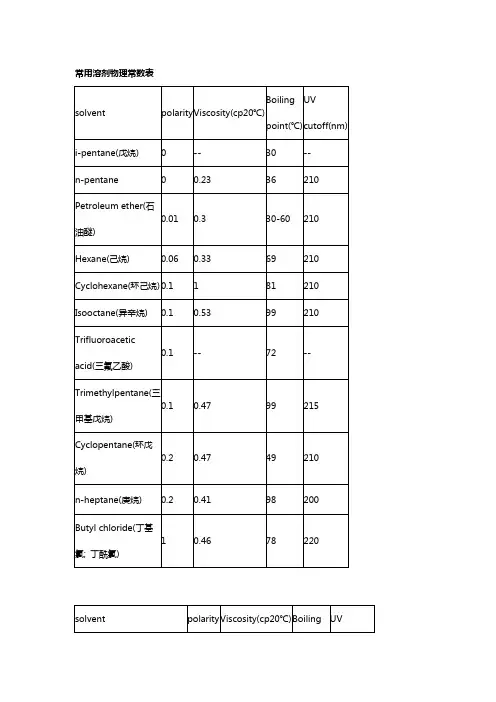 常用溶剂物理常数表