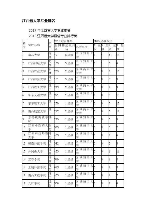 江西省大学专业排名