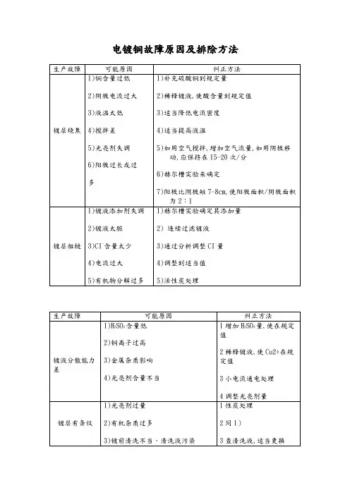 电镀铜故障原因及排除方法