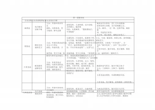 方剂学重点笔记
